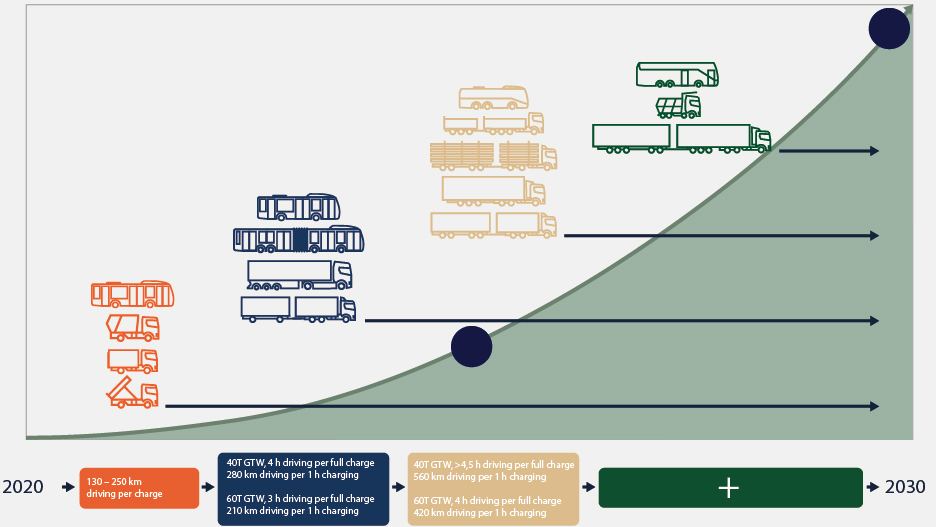 Scanias färdplan för elektrifiering